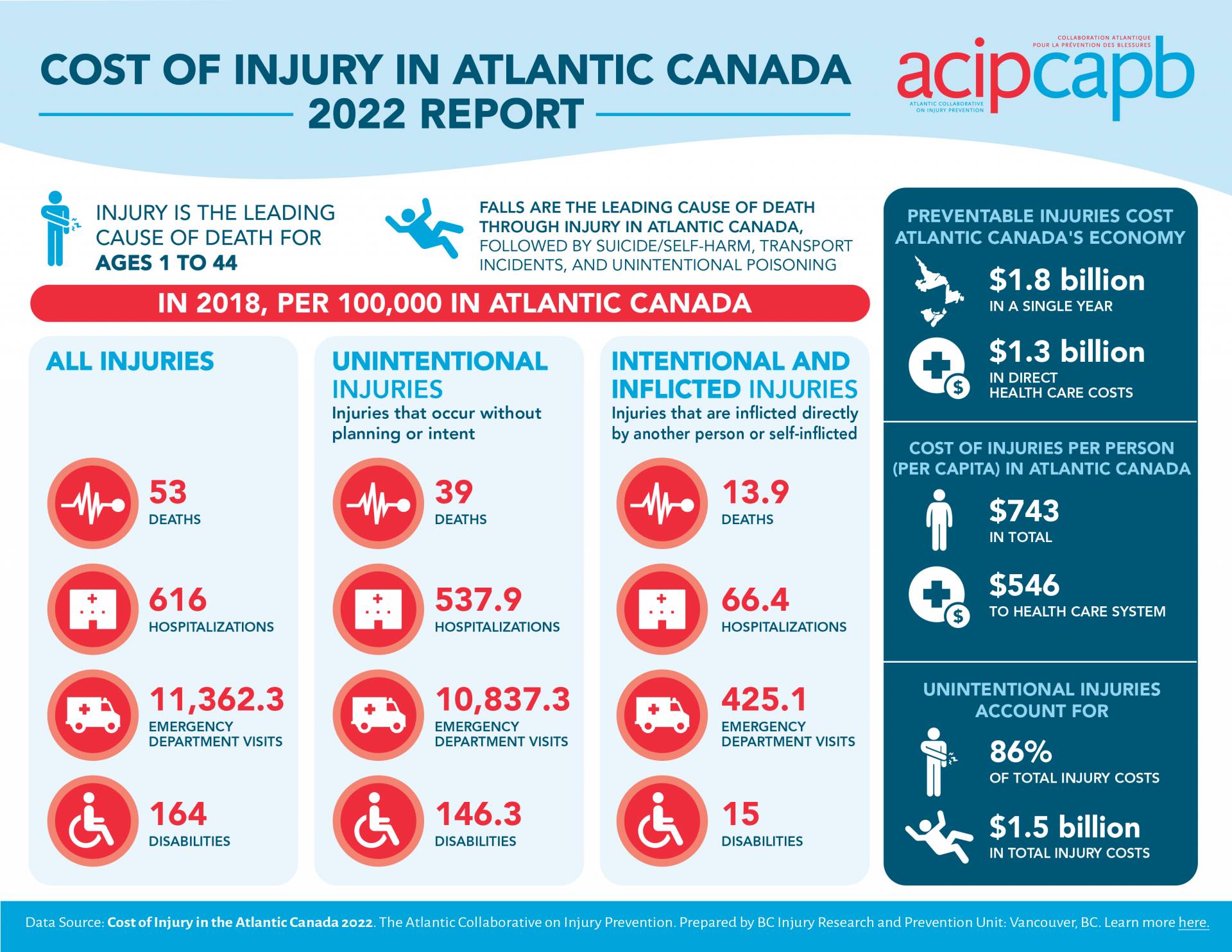 Informative graphic of the Atlantic Cost of Injury report